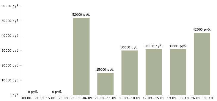 Вакансии грузчик склада в Владимире - Медиана зарплат грузчик склада в Владимире за 2 месяца