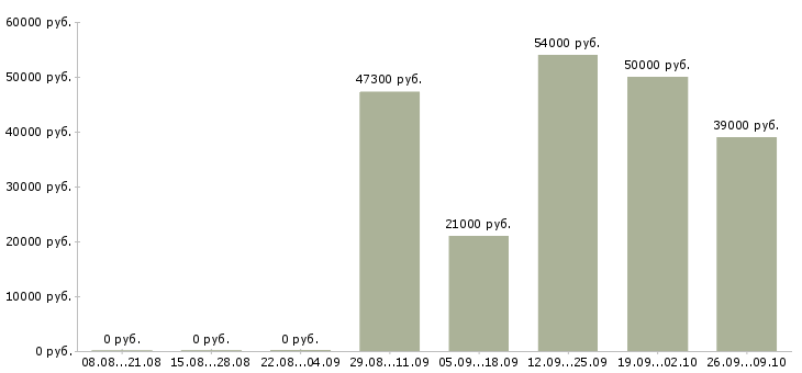 Вакансии дома для каждого в Самаре - Медиана зарплат дома для каждого в Самаре за 2 месяца