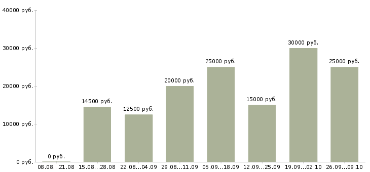Вакансии из дома в Калуге - Медиана зарплат из дома в Калуге за 2 месяца