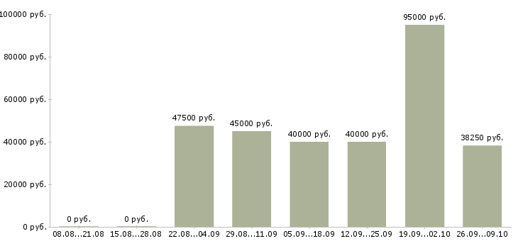 Вакансии инженер по технической документации в Краснодаре - Медиана зарплат инженер по технической документации в Краснодаре за 2 месяца