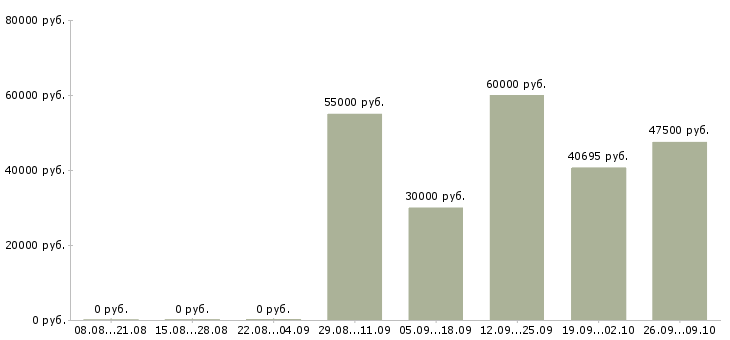 Вакансии инженер по техническому контролю в Новосибирске - Медиана зарплат инженер по техническому контролю в Новосибирске за 2 месяца