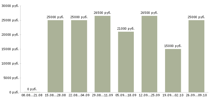 Вакансии интернет менеджер Марий эл - Медиана зарплат интернет менеджер Марий эл за 2 месяца