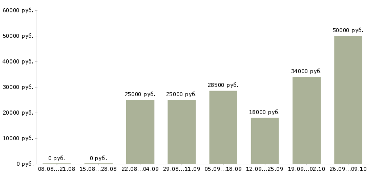 Вакансии интернет работа Орехово-зуево - Медиана зарплат интернет работа Орехово-зуево за 2 месяца
