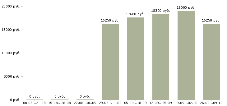 Вакансии кассир сменный график в Челябинске - Медиана зарплат кассир сменный график в Челябинске за 2 месяца
