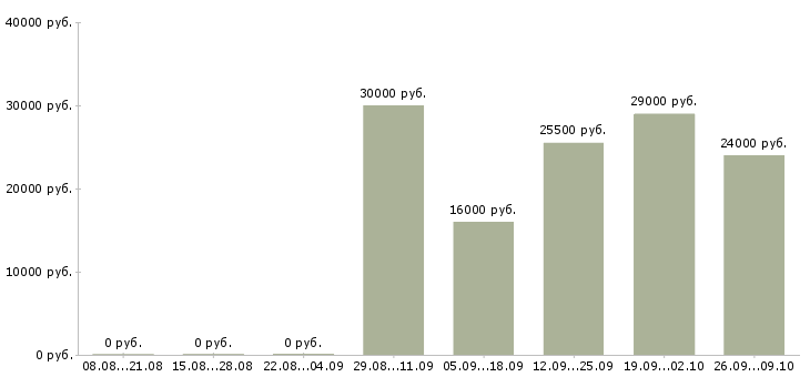 Вакансии консультант компании Колпино - Медиана зарплат консультант компании Колпино за 2 месяца