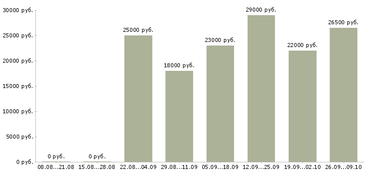 Вакансии консультант по продажам Ингушетия - Медиана зарплат консультант по продажам Ингушетия за 2 месяца