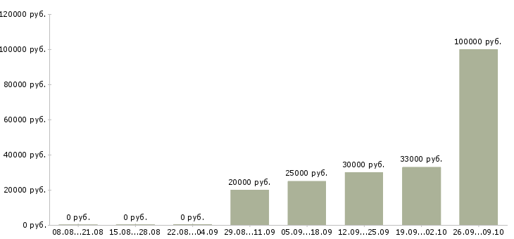 Вакансии менеджер активных продаж автомобилей Ростов-на-дону - Медиана зарплат менеджер активных продаж автомобилей Ростов-на-дону за 2 месяца