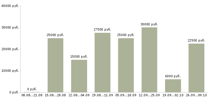 Вакансии менеджер в сети интернет Татарстан - Медиана зарплат менеджер в сети интернет Татарстан за 2 месяца