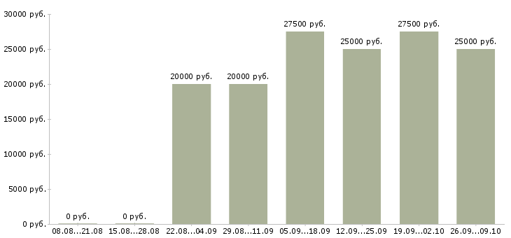 Вакансии менеджер для работы в интернете Мордовия - Медиана зарплат менеджер для работы в интернете Мордовия за 2 месяца