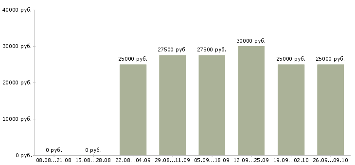 Вакансии менеджер для работы с клиентами в Калуге - Медиана зарплат менеджер для работы с клиентами в Калуге за 2 месяца