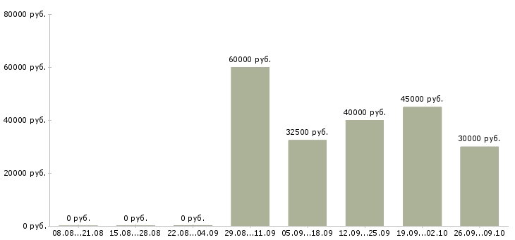 Вакансии менеджер кредитный Санкт-петербург - Медиана зарплат менеджер кредитный Санкт-петербург за 2 месяца