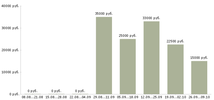 Вакансии менеджер офиса продаж в Абакане - Медиана зарплат менеджер офиса продаж в Абакане за 2 месяца