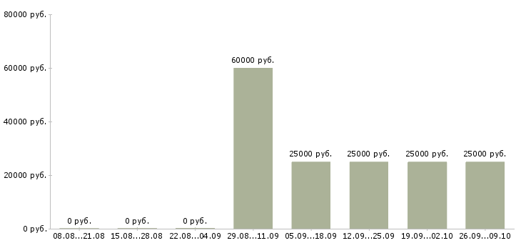 Вакансии менеджер по бюджетным продажам в Москве - Медиана зарплат менеджер по бюджетным продажам в Москве за 2 месяца