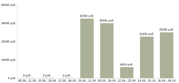 Вакансии менеджер по обучению тренинг менеджер в Владимире - Медиана зарплат менеджер по обучению тренинг менеджер в Владимире за 2 месяца