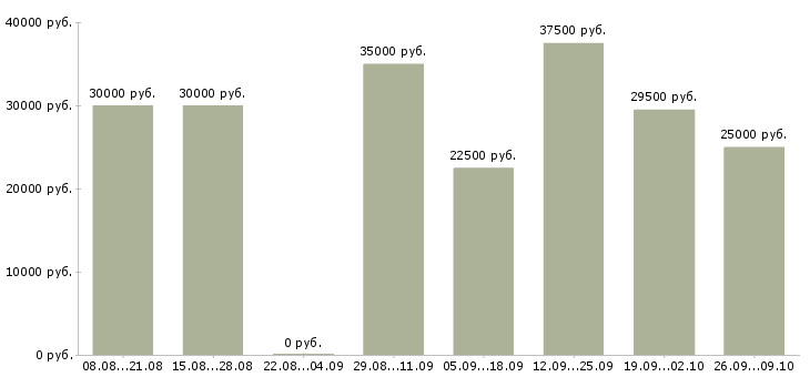 Вакансии менеджер по офисным продажам Нижний новгород - Медиана зарплат менеджер по офисным продажам Нижний новгород за 2 месяца