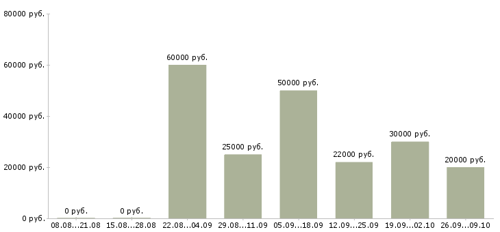 Вакансии менеджер по привлечению клиентов Удмуртия - Медиана зарплат менеджер по привлечению клиентов Удмуртия за 2 месяца
