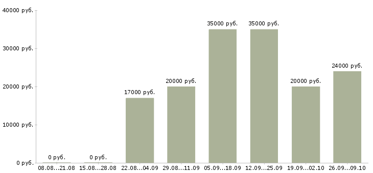 Вакансии менеджер по продажам домов в Воронеже - Медиана зарплат менеджер по продажам домов в Воронеже за 2 месяца
