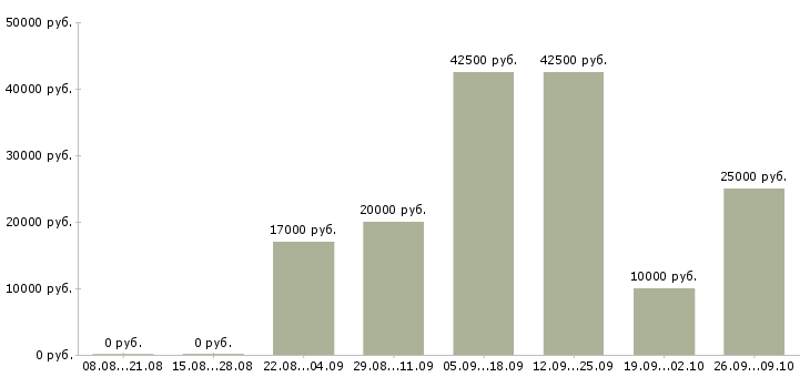 Вакансии менеджер по продажам работаем дома в Самаре - Медиана зарплат менеджер по продажам работаем дома в Самаре за 2 месяца