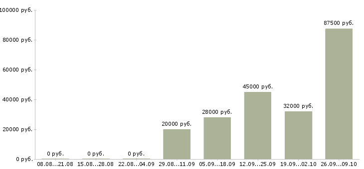 Вакансии менеджер по проектам в Тюмени - Медиана зарплат менеджер по проектам в Тюмени за 2 месяца