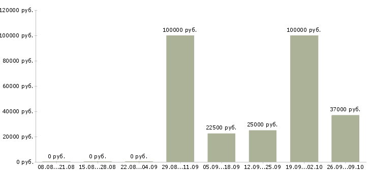 Вакансии менеджер по работе в партнерами в Самаре - Медиана зарплат менеджер по работе в партнерами в Самаре за 2 месяца