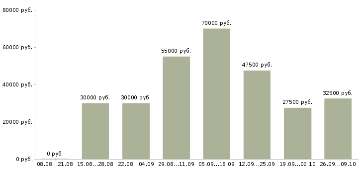 Вакансии менеджер по работе с договорами в Вологде - Медиана зарплат менеджер по работе с договорами в Вологде за 2 месяца