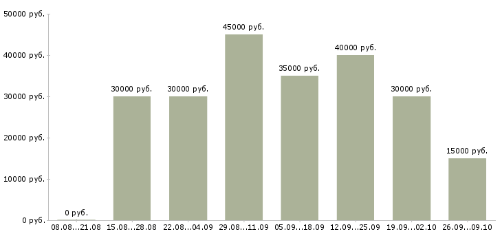 Вакансии менеджер по развитию компании в Твери - Медиана зарплат менеджер по развитию компании в Твери за 2 месяца