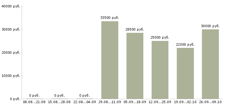 Вакансии менеджер по складу Ростов-на-дону - Медиана зарплат менеджер по складу Ростов-на-дону за 2 месяца