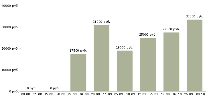 Вакансии менеджер по услугам Чувашия - Медиана зарплат менеджер по услугам Чувашия за 2 месяца