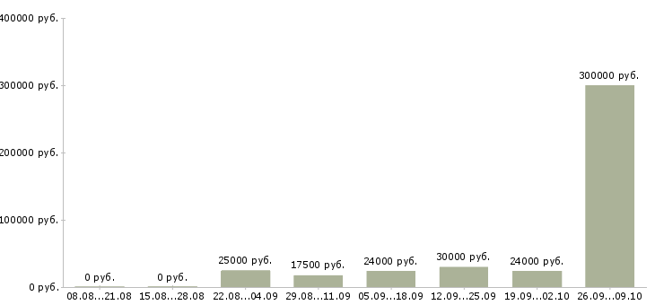 Вакансии менеджер по услугам в Ульяновске - Медиана зарплат менеджер по услугам в Ульяновске за 2 месяца