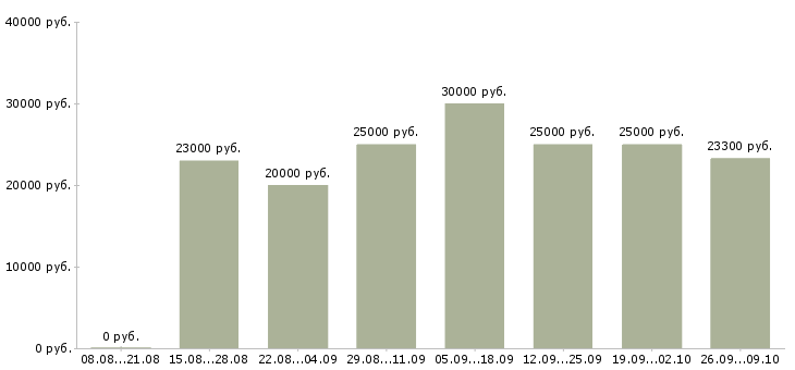Вакансии менеджер развития в Астрахани - Медиана зарплат менеджер развития в Астрахани за 2 месяца