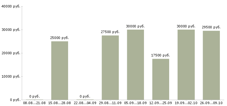 Вакансии менеджер телефонных переговоров в Уфе - Медиана зарплат менеджер телефонных переговоров в Уфе за 2 месяца