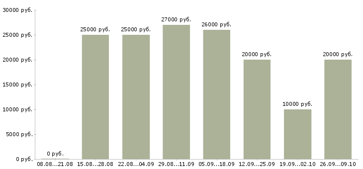 Вакансии менеджер удаленно Карелия - Медиана зарплат менеджер удаленно Карелия за 2 месяца
