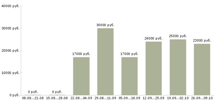 Вакансии менеджера телефонных продаж в Ярославле - Медиана зарплат менеджера телефонных продаж в Ярославле за 2 месяца