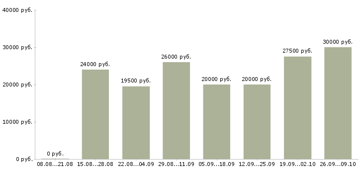 Вакансии менеджером интернет магазина в Екатеринбурге - Медиана зарплат менеджером интернет магазина в Екатеринбурге за 2 месяца