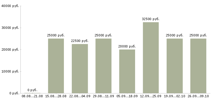 Вакансии менеджеры для удаленной работы Татарстан - Медиана зарплат менеджеры для удаленной работы Татарстан за 2 месяца