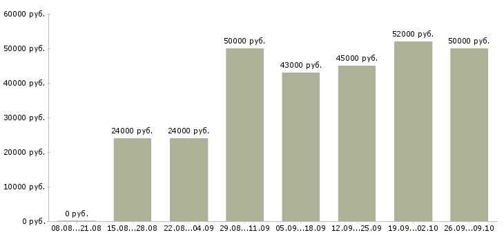 Вакансии менеджеры по развитию в Подольске - Медиана зарплат менеджеры по развитию в Подольске за 2 месяца