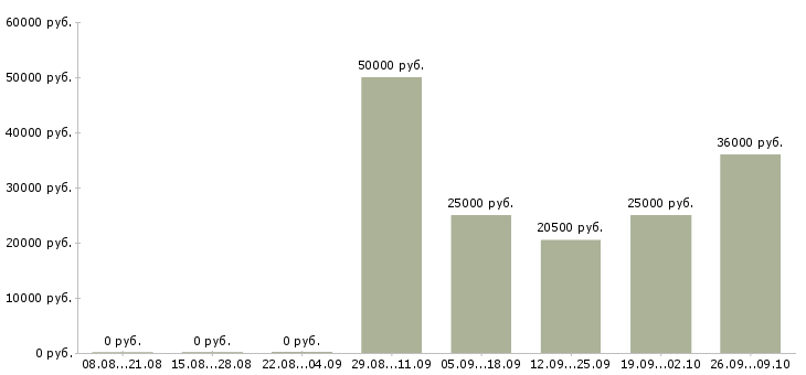 Вакансии мобильный рабочий в Владивостоке - Медиана зарплат мобильный рабочий в Владивостоке за 2 месяца