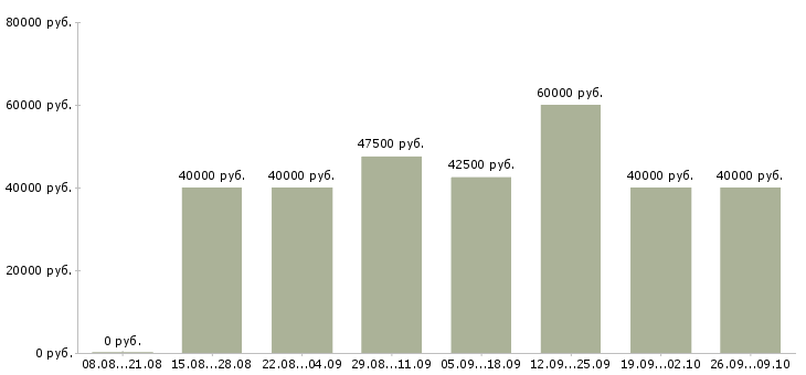 Вакансии монтажник связи Санкт-петербург - Медиана зарплат монтажник связи Санкт-петербург за 2 месяца