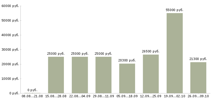 Вакансии на дому вакансии в Смоленске - Медиана зарплат на дому вакансии в Смоленске за 2 месяца