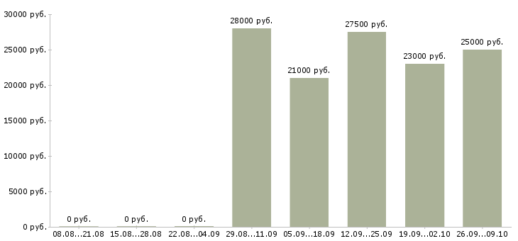 Вакансии на перспективу в Оренбурге - Медиана зарплат на перспективу в Оренбурге за 2 месяца