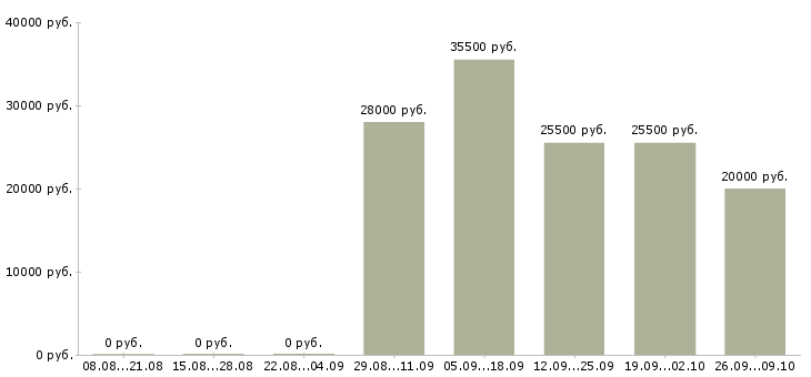Вакансии оператор на пк в офисе в Казани - Медиана зарплат оператор на пк в офисе в Казани за 2 месяца