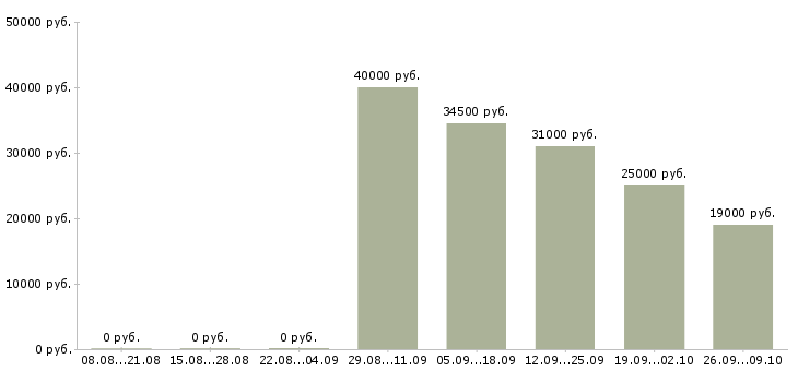 Вакансии оператор пк в офис в Ижевске - Медиана зарплат оператор пк в офис в Ижевске за 2 месяца
