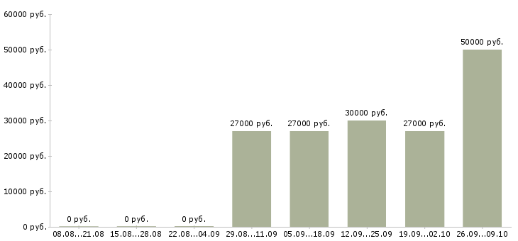 Вакансии оператор производства Башкортостан - Медиана зарплат оператор производства Башкортостан за 2 месяца