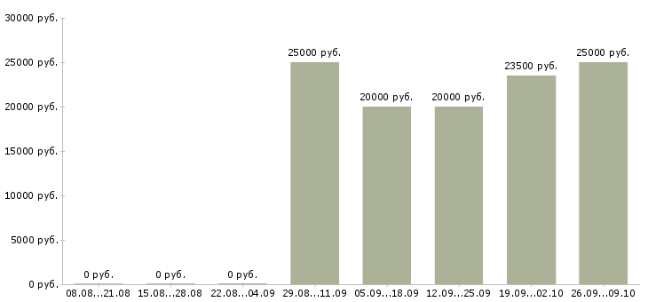 Вакансии оператор телефонных звонков в Волгограде - Медиана зарплат оператор телефонных звонков в Волгограде за 2 месяца
