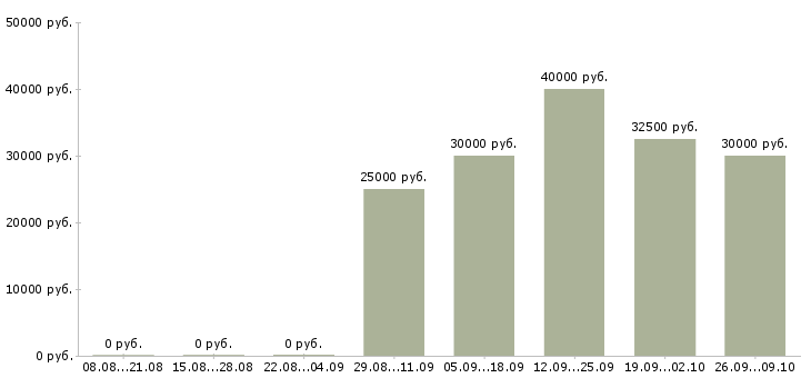 Вакансии оптовые продажи в Челябинске - Медиана зарплат оптовые продажи в Челябинске за 2 месяца