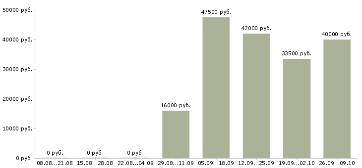 Вакансии ответственный администратор в Мурманске - Медиана зарплат ответственный администратор в Мурманске за 2 месяца