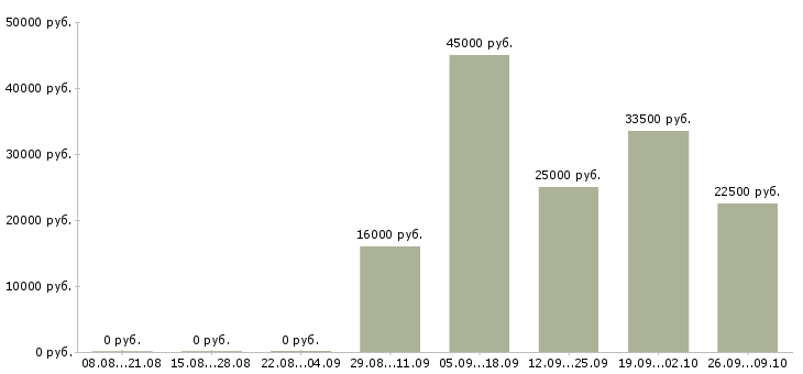 Вакансии ответственный курьер в Иркутске - Медиана зарплат ответственный курьер в Иркутске за 2 месяца