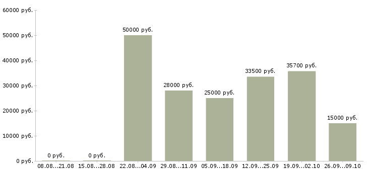 Вакансии офисный администратор Санкт-петербург - Медиана зарплат офисный администратор Санкт-петербург за 2 месяца