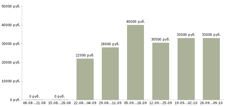 Вакансии офисный менеджер в Иркутске - Медиана зарплат офисный менеджер в Иркутске за 2 месяца