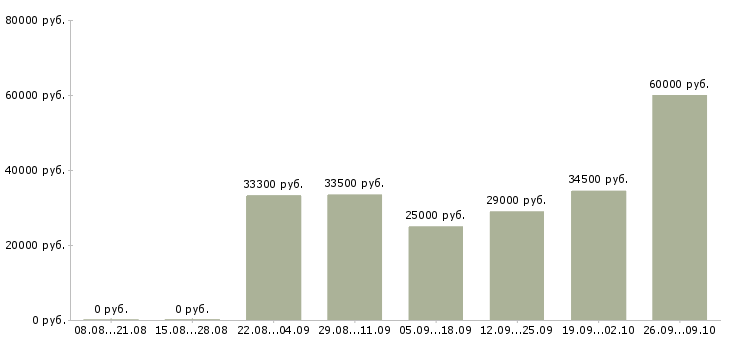 Вакансии официальный заработок Санкт-петербург - Медиана зарплат официальный заработок Санкт-петербург за 2 месяца